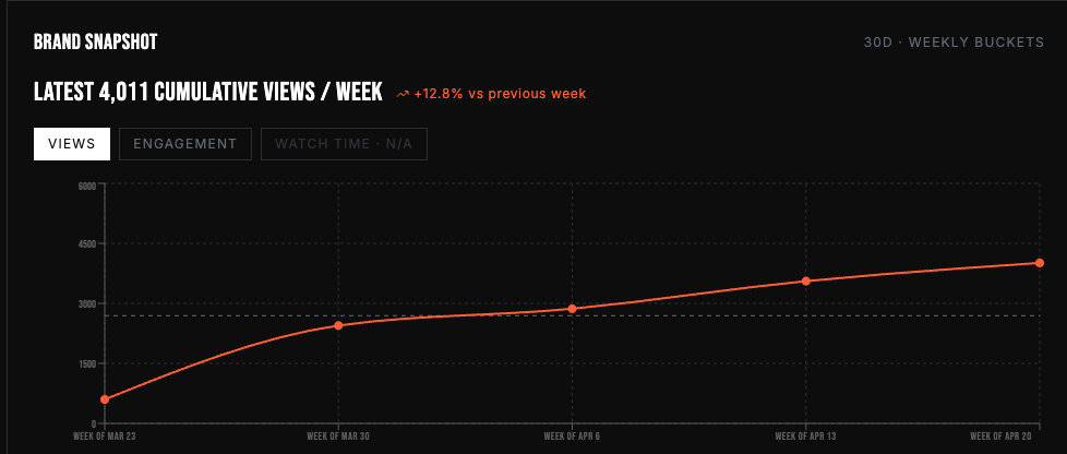 Week-to-week progress report graph showing cumulative weekly growth